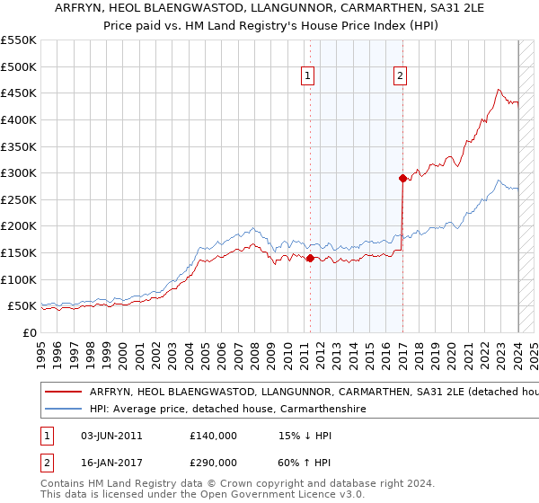 ARFRYN, HEOL BLAENGWASTOD, LLANGUNNOR, CARMARTHEN, SA31 2LE: Price paid vs HM Land Registry's House Price Index
