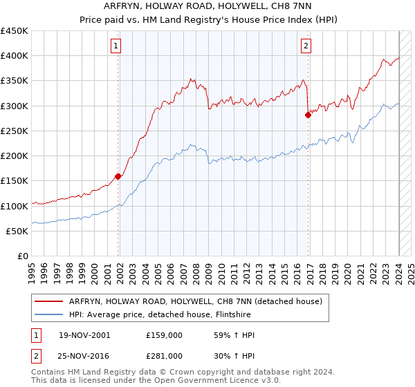 ARFRYN, HOLWAY ROAD, HOLYWELL, CH8 7NN: Price paid vs HM Land Registry's House Price Index