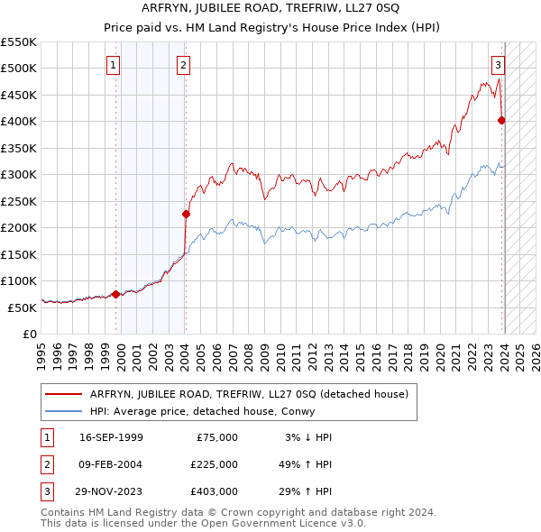 ARFRYN, JUBILEE ROAD, TREFRIW, LL27 0SQ: Price paid vs HM Land Registry's House Price Index