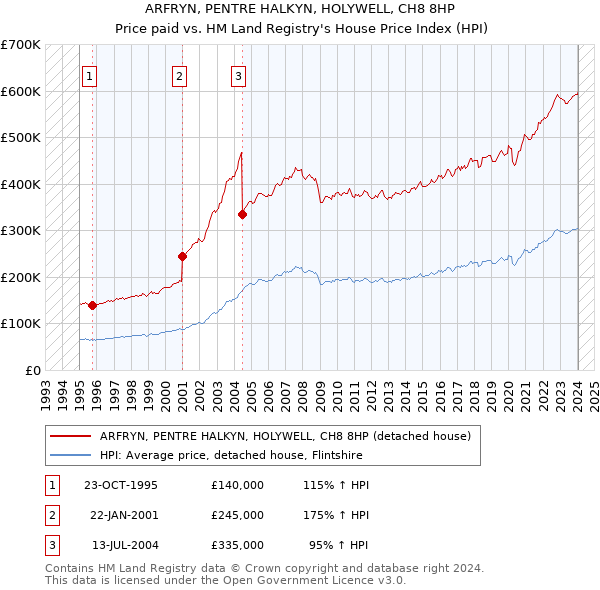 ARFRYN, PENTRE HALKYN, HOLYWELL, CH8 8HP: Price paid vs HM Land Registry's House Price Index