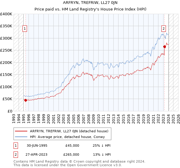 ARFRYN, TREFRIW, LL27 0JN: Price paid vs HM Land Registry's House Price Index