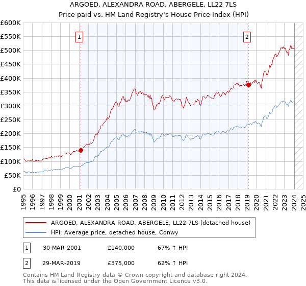 ARGOED, ALEXANDRA ROAD, ABERGELE, LL22 7LS: Price paid vs HM Land Registry's House Price Index