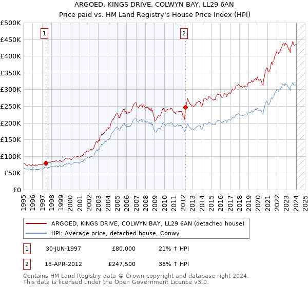 ARGOED, KINGS DRIVE, COLWYN BAY, LL29 6AN: Price paid vs HM Land Registry's House Price Index