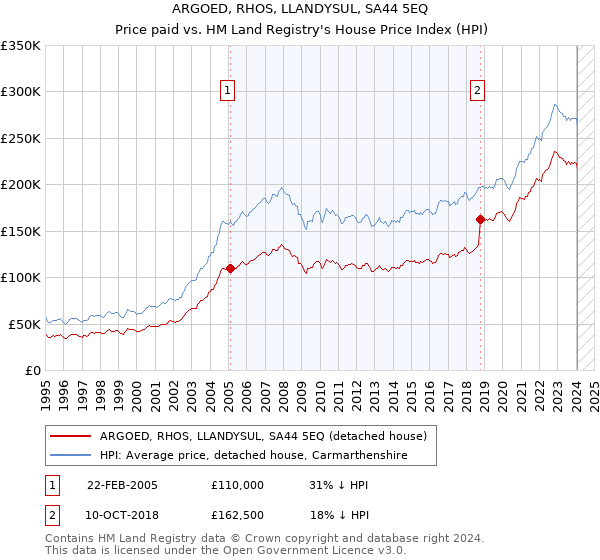ARGOED, RHOS, LLANDYSUL, SA44 5EQ: Price paid vs HM Land Registry's House Price Index