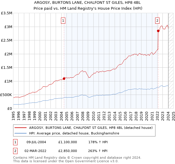 ARGOSY, BURTONS LANE, CHALFONT ST GILES, HP8 4BL: Price paid vs HM Land Registry's House Price Index