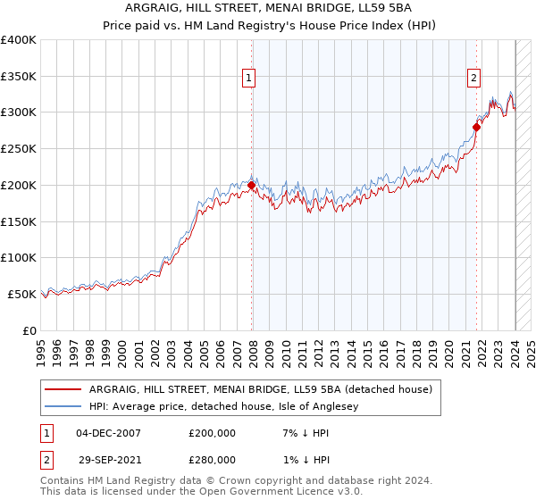 ARGRAIG, HILL STREET, MENAI BRIDGE, LL59 5BA: Price paid vs HM Land Registry's House Price Index
