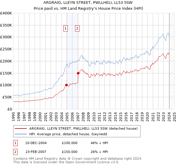 ARGRAIG, LLEYN STREET, PWLLHELI, LL53 5SW: Price paid vs HM Land Registry's House Price Index