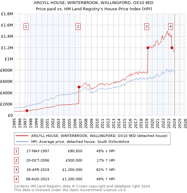 ARGYLL HOUSE, WINTERBROOK, WALLINGFORD, OX10 9ED: Price paid vs HM Land Registry's House Price Index
