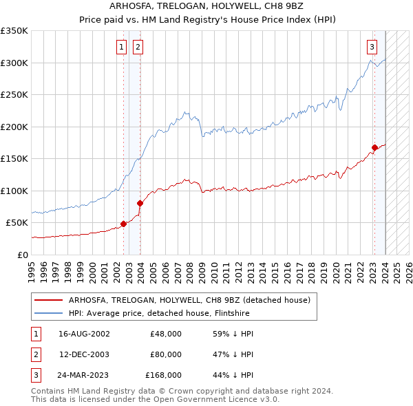 ARHOSFA, TRELOGAN, HOLYWELL, CH8 9BZ: Price paid vs HM Land Registry's House Price Index