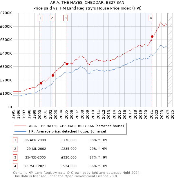 ARIA, THE HAYES, CHEDDAR, BS27 3AN: Price paid vs HM Land Registry's House Price Index
