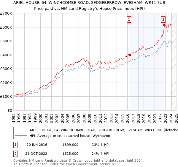 ARIEL HOUSE, 64, WINCHCOMBE ROAD, SEDGEBERROW, EVESHAM, WR11 7UB: Price paid vs HM Land Registry's House Price Index