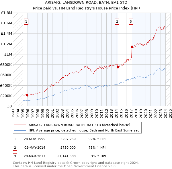 ARISAIG, LANSDOWN ROAD, BATH, BA1 5TD: Price paid vs HM Land Registry's House Price Index