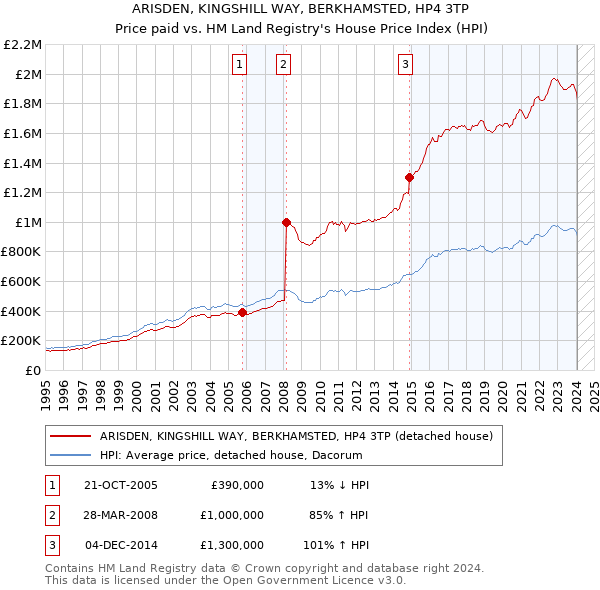 ARISDEN, KINGSHILL WAY, BERKHAMSTED, HP4 3TP: Price paid vs HM Land Registry's House Price Index