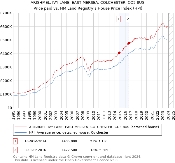 ARISHMEL, IVY LANE, EAST MERSEA, COLCHESTER, CO5 8US: Price paid vs HM Land Registry's House Price Index