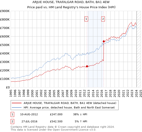 ARJUE HOUSE, TRAFALGAR ROAD, BATH, BA1 4EW: Price paid vs HM Land Registry's House Price Index
