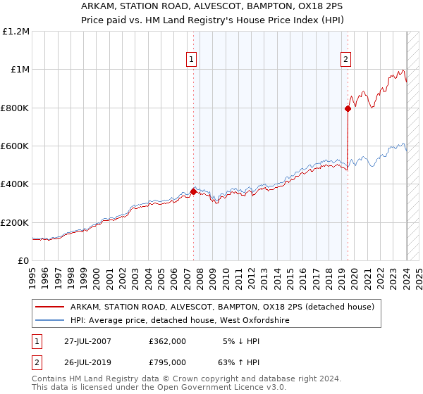 ARKAM, STATION ROAD, ALVESCOT, BAMPTON, OX18 2PS: Price paid vs HM Land Registry's House Price Index