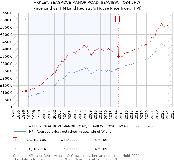 ARKLEY, SEAGROVE MANOR ROAD, SEAVIEW, PO34 5HW: Price paid vs HM Land Registry's House Price Index