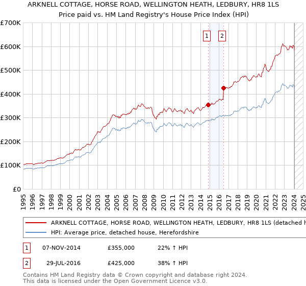 ARKNELL COTTAGE, HORSE ROAD, WELLINGTON HEATH, LEDBURY, HR8 1LS: Price paid vs HM Land Registry's House Price Index