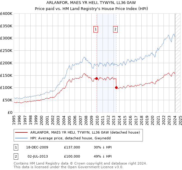 ARLANFOR, MAES YR HELI, TYWYN, LL36 0AW: Price paid vs HM Land Registry's House Price Index