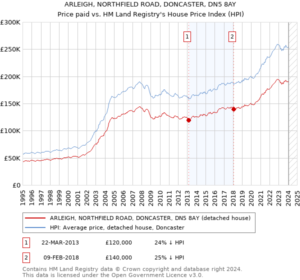 ARLEIGH, NORTHFIELD ROAD, DONCASTER, DN5 8AY: Price paid vs HM Land Registry's House Price Index