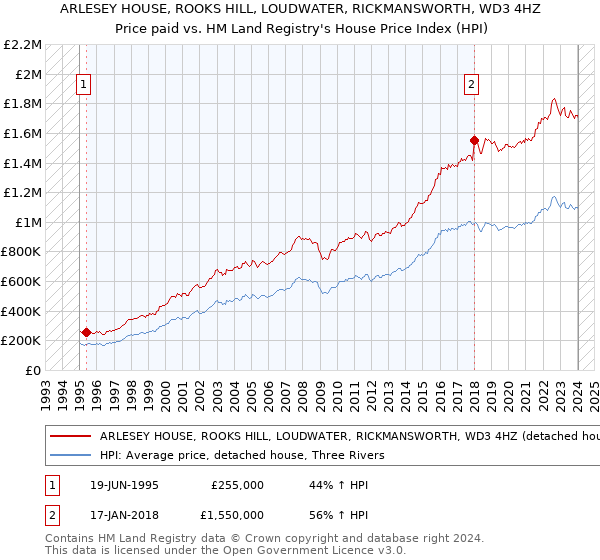 ARLESEY HOUSE, ROOKS HILL, LOUDWATER, RICKMANSWORTH, WD3 4HZ: Price paid vs HM Land Registry's House Price Index