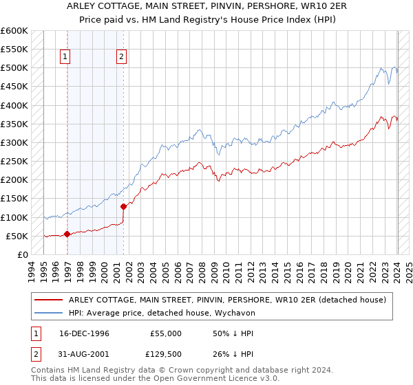 ARLEY COTTAGE, MAIN STREET, PINVIN, PERSHORE, WR10 2ER: Price paid vs HM Land Registry's House Price Index