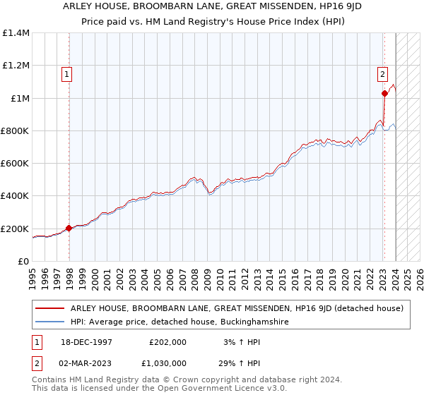 ARLEY HOUSE, BROOMBARN LANE, GREAT MISSENDEN, HP16 9JD: Price paid vs HM Land Registry's House Price Index