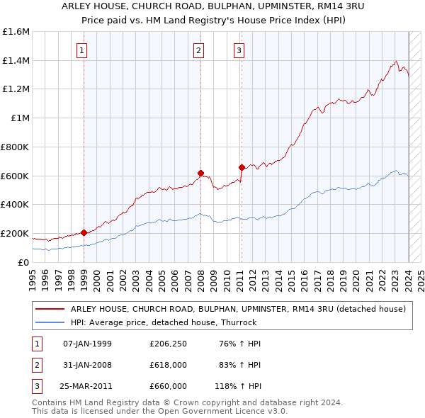 ARLEY HOUSE, CHURCH ROAD, BULPHAN, UPMINSTER, RM14 3RU: Price paid vs HM Land Registry's House Price Index