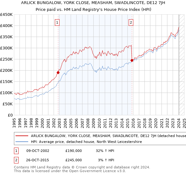 ARLICK BUNGALOW, YORK CLOSE, MEASHAM, SWADLINCOTE, DE12 7JH: Price paid vs HM Land Registry's House Price Index