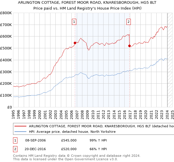 ARLINGTON COTTAGE, FOREST MOOR ROAD, KNARESBOROUGH, HG5 8LT: Price paid vs HM Land Registry's House Price Index