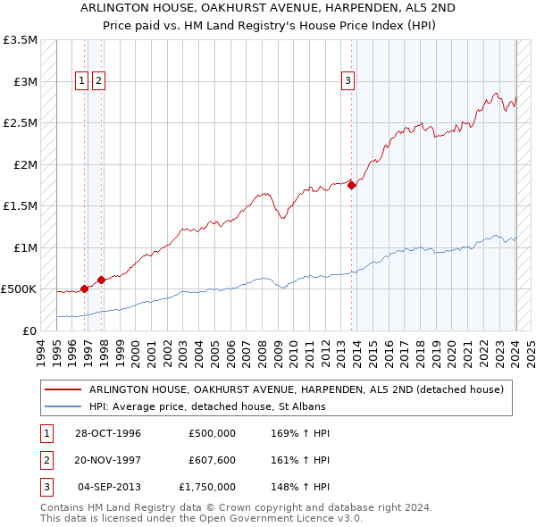 ARLINGTON HOUSE, OAKHURST AVENUE, HARPENDEN, AL5 2ND: Price paid vs HM Land Registry's House Price Index