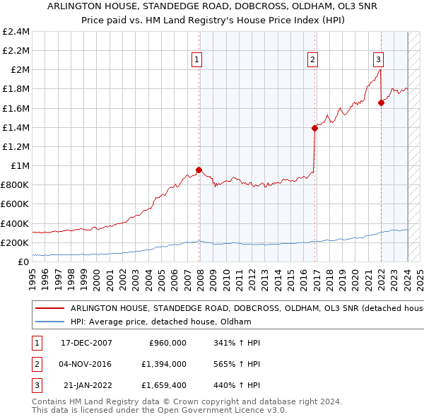 ARLINGTON HOUSE, STANDEDGE ROAD, DOBCROSS, OLDHAM, OL3 5NR: Price paid vs HM Land Registry's House Price Index