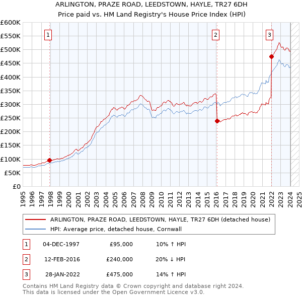 ARLINGTON, PRAZE ROAD, LEEDSTOWN, HAYLE, TR27 6DH: Price paid vs HM Land Registry's House Price Index
