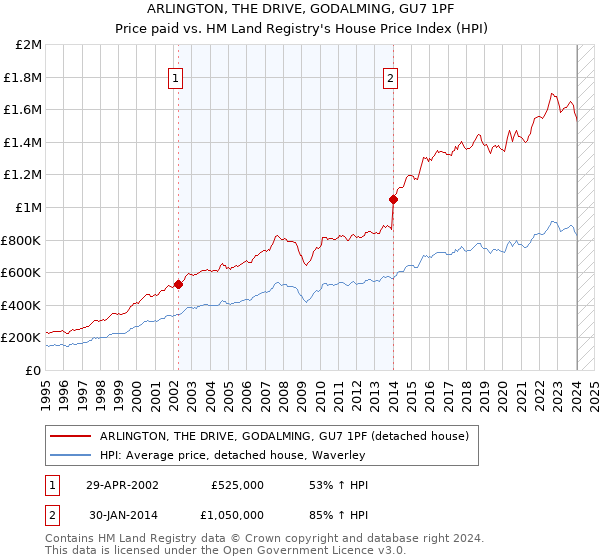 ARLINGTON, THE DRIVE, GODALMING, GU7 1PF: Price paid vs HM Land Registry's House Price Index