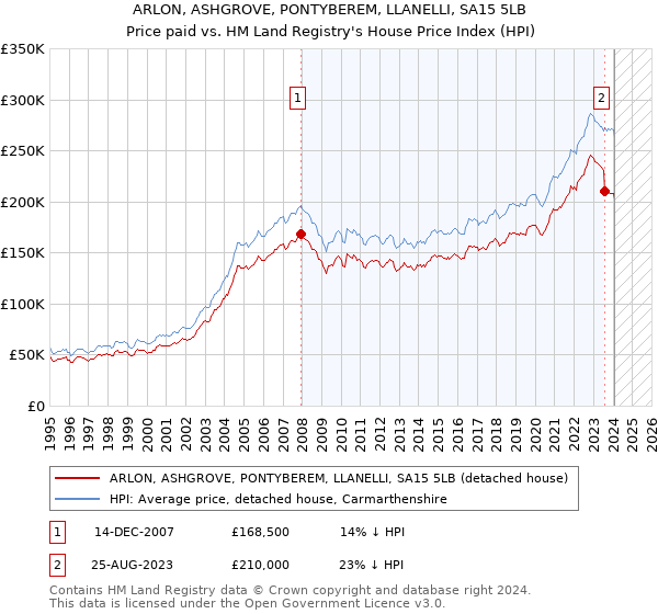 ARLON, ASHGROVE, PONTYBEREM, LLANELLI, SA15 5LB: Price paid vs HM Land Registry's House Price Index