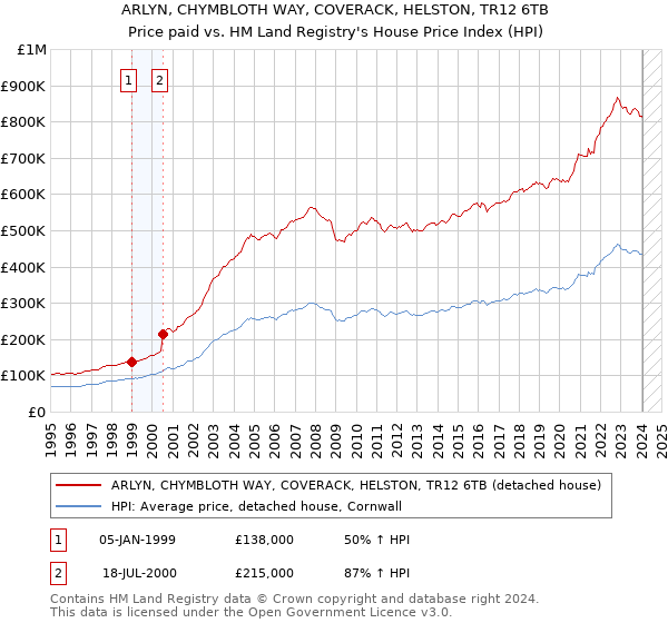 ARLYN, CHYMBLOTH WAY, COVERACK, HELSTON, TR12 6TB: Price paid vs HM Land Registry's House Price Index