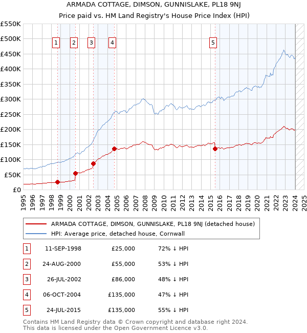 ARMADA COTTAGE, DIMSON, GUNNISLAKE, PL18 9NJ: Price paid vs HM Land Registry's House Price Index