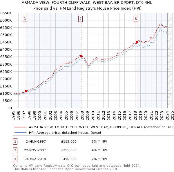 ARMADA VIEW, FOURTH CLIFF WALK, WEST BAY, BRIDPORT, DT6 4HL: Price paid vs HM Land Registry's House Price Index