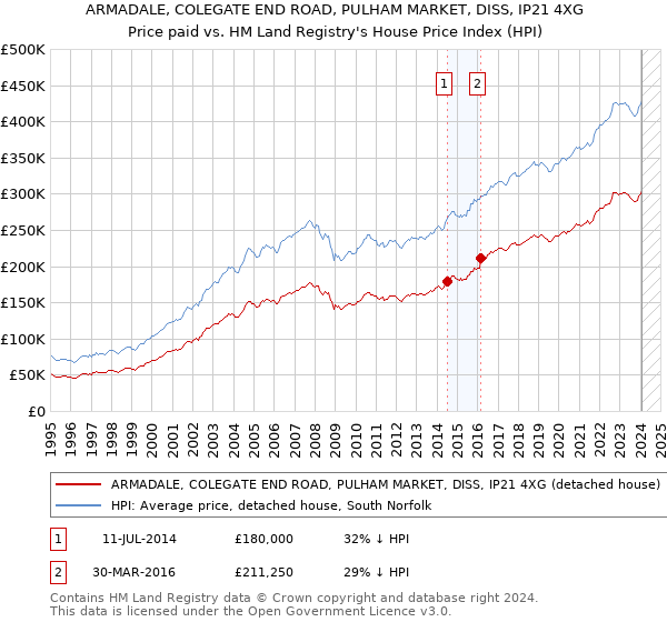 ARMADALE, COLEGATE END ROAD, PULHAM MARKET, DISS, IP21 4XG: Price paid vs HM Land Registry's House Price Index