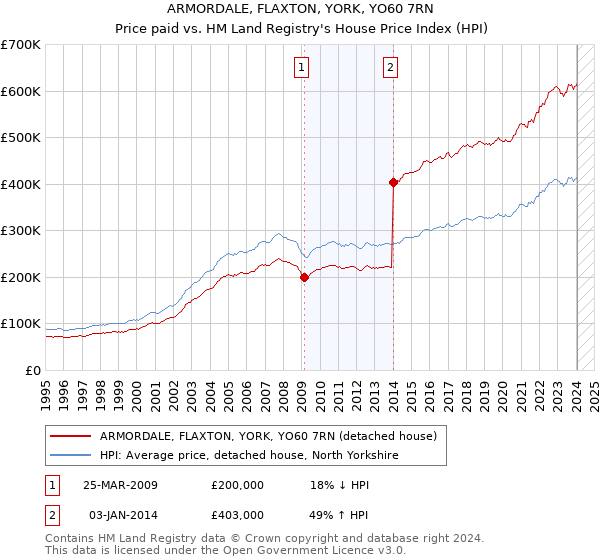 ARMORDALE, FLAXTON, YORK, YO60 7RN: Price paid vs HM Land Registry's House Price Index