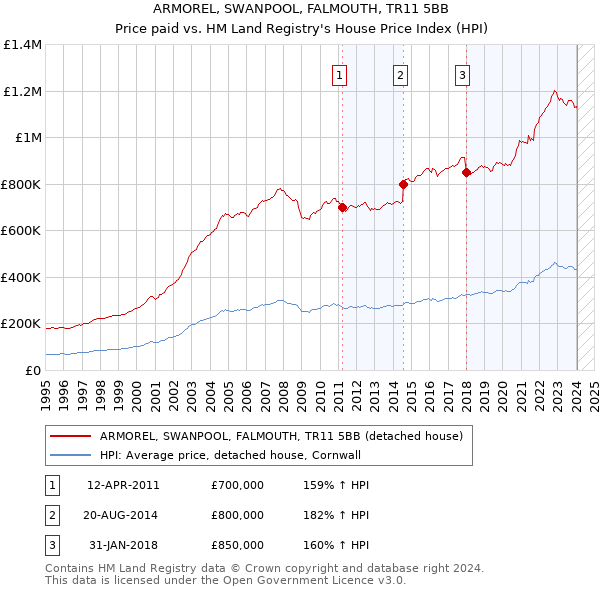 ARMOREL, SWANPOOL, FALMOUTH, TR11 5BB: Price paid vs HM Land Registry's House Price Index