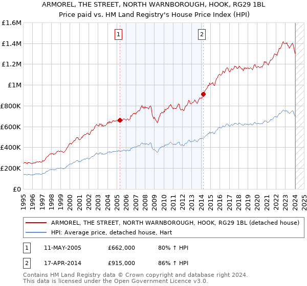 ARMOREL, THE STREET, NORTH WARNBOROUGH, HOOK, RG29 1BL: Price paid vs HM Land Registry's House Price Index