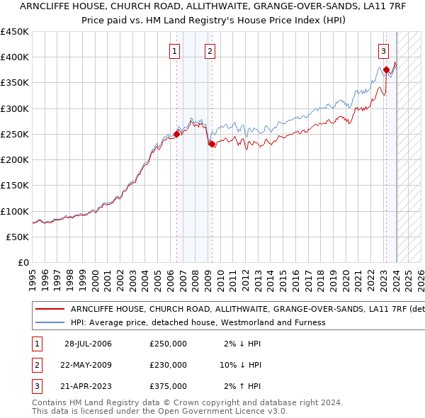 ARNCLIFFE HOUSE, CHURCH ROAD, ALLITHWAITE, GRANGE-OVER-SANDS, LA11 7RF: Price paid vs HM Land Registry's House Price Index