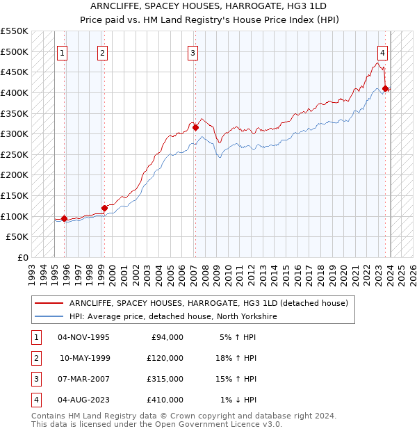 ARNCLIFFE, SPACEY HOUSES, HARROGATE, HG3 1LD: Price paid vs HM Land Registry's House Price Index
