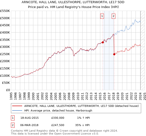 ARNCOTE, HALL LANE, ULLESTHORPE, LUTTERWORTH, LE17 5DD: Price paid vs HM Land Registry's House Price Index