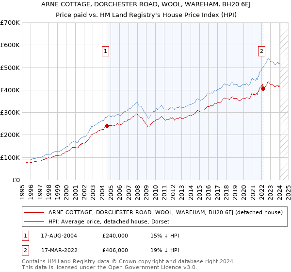 ARNE COTTAGE, DORCHESTER ROAD, WOOL, WAREHAM, BH20 6EJ: Price paid vs HM Land Registry's House Price Index