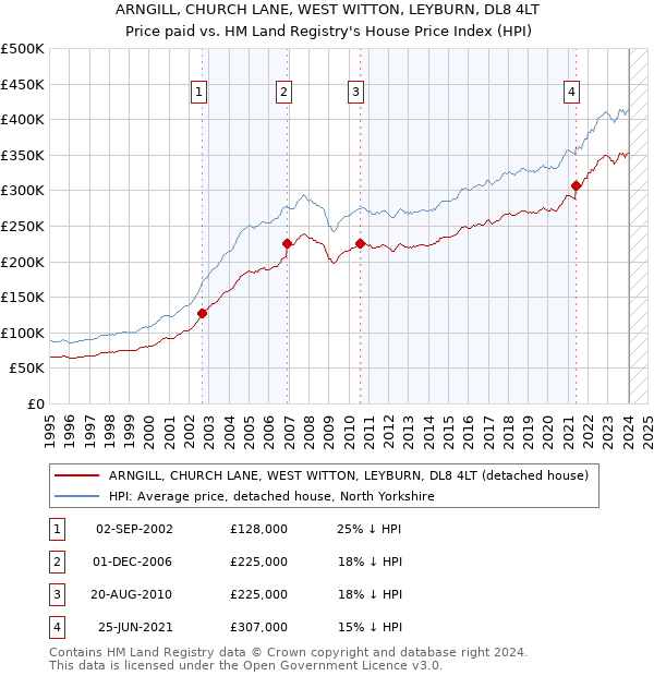 ARNGILL, CHURCH LANE, WEST WITTON, LEYBURN, DL8 4LT: Price paid vs HM Land Registry's House Price Index