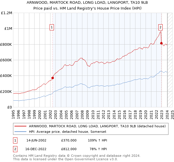 ARNWOOD, MARTOCK ROAD, LONG LOAD, LANGPORT, TA10 9LB: Price paid vs HM Land Registry's House Price Index