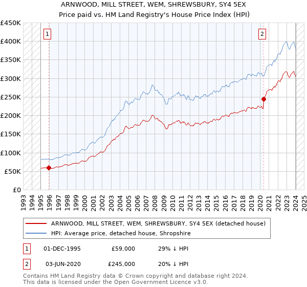 ARNWOOD, MILL STREET, WEM, SHREWSBURY, SY4 5EX: Price paid vs HM Land Registry's House Price Index