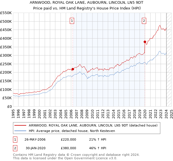 ARNWOOD, ROYAL OAK LANE, AUBOURN, LINCOLN, LN5 9DT: Price paid vs HM Land Registry's House Price Index